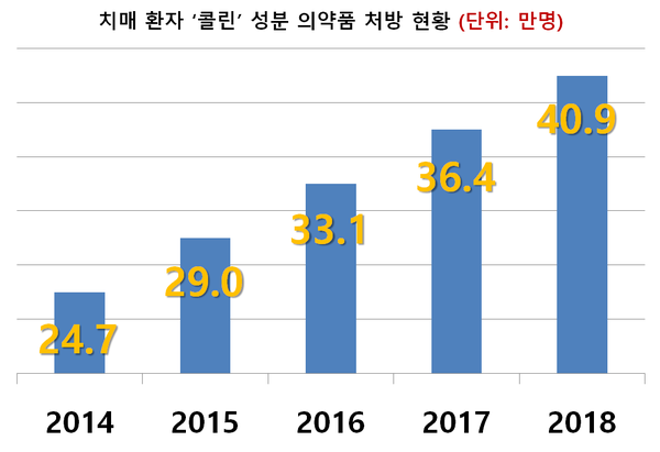 치매예방주사로 알려진 콜린 성분 주사제 및 의약품 처방 건수. /건강보험심사평가원