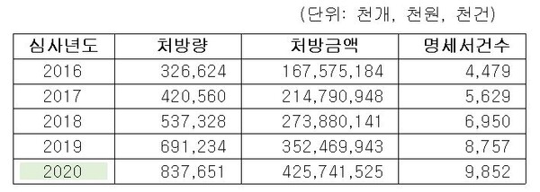 치매 예방, 노화 방지 영양제 등 콜린 성분을 함유한 유사 의약품 및 콜린알포세레이트 성분 의약품 총 처방현황. /남인순 의원실