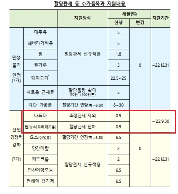기획재정부가 돼지고기와 밀가루 등에 대한 할당관세 방침을 지난 30일 밝혔다. 나프타 제조에 쓰이는 수입원유 관세율은 0.5% 인하됐지만 다른 수입원유에는 15년째 3% 관세율이 이어져오고 있다. /기획재정부 