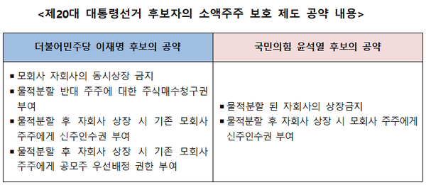 ‘개미(소액주주)’ 보호 방안은 20대 대통령선거 후보들도 관심을 가졌다. /자료=권재열, 「물적분할 후 자회사 상장 시 소수주주 보호방안 검토」