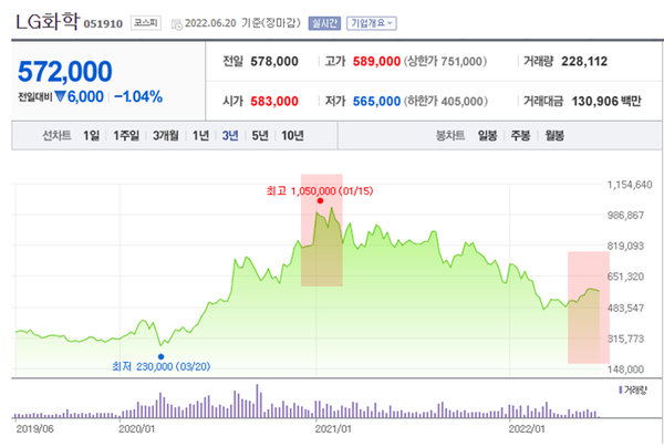 LG화학은 지난 2020년 12월 핵심 사업 부문이었던 배터리사업부를 분리해 LG에너지솔루션이라는 자회사를 내놓았다. LG화학은 2021년 1월 15일 105만원 최고가 선점 이후 우하향 추세를 지속했다. /네이버금융 캡처