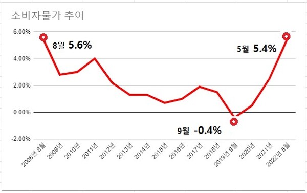 소비자물가 상승률이 글로벌 금융위기 이후 14년만에 5%를 넘어섰다. /여성경제신문