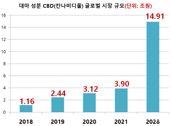 글로벌 CBD 시장 규모 추이 /그랜드뷰 리서치, 여성경제신문 재구성