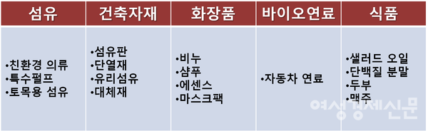 산업용 대마 활용 분야 /여성경제신문