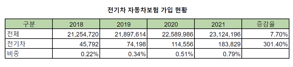 전기차 자동차보험 가입 현황 /자료=금융감독원, 정리=여성경제신문
