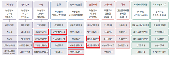 검사팀 위주로 구성된 금융감독원의 실무 조직. 금융사고 사전 예방보다는 사후 처벌에 초점이 맞춰져 있다. /금융감독원 홈페이지