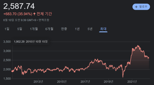 10일 오전 코스피지수가 2600선 아래로 내려갔다. /구글 갈무리