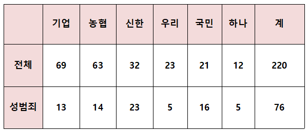 주요 6개 은행의 전체 사내 윤리강령 위반(220건)은 기업은행이 69건으로 가장 많았다. /윤창현 의원실