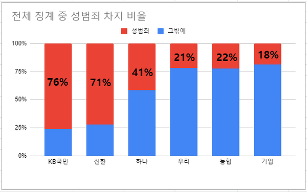 지난 2017년부터 올해 3월까지 주요 6개 은행의 사내 전체 윤리강령 위반 대비 성범죄 비율은 KB국민(76%), 신한(71%), 하나(41%), 농협(22%), 우리(21%), 기업(18%) 순이었다. /여성경제신문