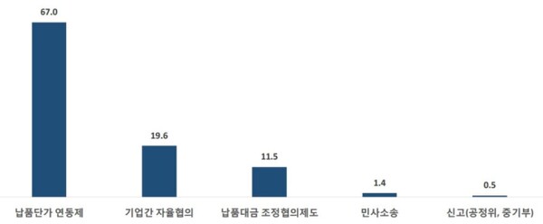 중소기업중앙회가 발표한 '납품단가 연동제 도입을 위한 중소기업 의견조사 결과보고서'에 따르면 중소기업 67%가 납품단가 연동제를 원자재 가격 상승분을 반영하는 효과적인 방법이라고 응답했다. /중소기업중앙회