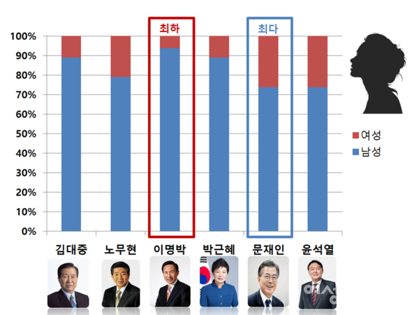 지난 2000년도부터 2022년까지 역대 정부 내각 성(性)비율. /여성경제신문