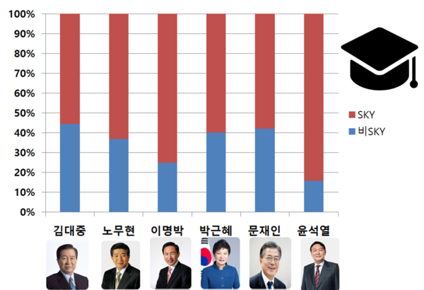 지난 2000년부터 현재까지 각 정권별 학력 구성. /여성경제신문