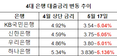 지난 5월 은행들의 신규 코픽스 기준 변동금리형 주택담보대출 이자율 상단이 대부분 5%를 넘어섰다. 같은 기간 4대 시중은행 전세대출 금리는 약 3.6~4.6%다. 전세보증금을 월세로 전환할 때 적용하는 '전월세 전환율'은 서울 기준 3.2% 수준이다. /자료=은행연합회, 정리=여성경제신문