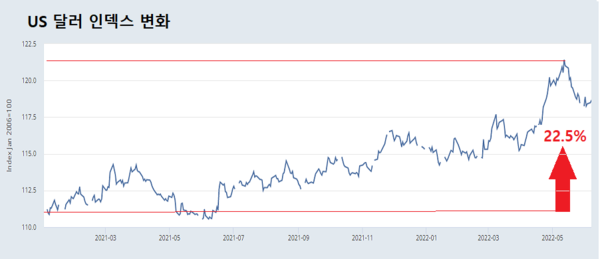 코로나19 팬데믹 이후 달러 인덱스 변화. 가장 많이 풀린 달러의 가치가 상승하는 현상을 보이고 있다. /자료연방준비제도, 정리 여성경제신문