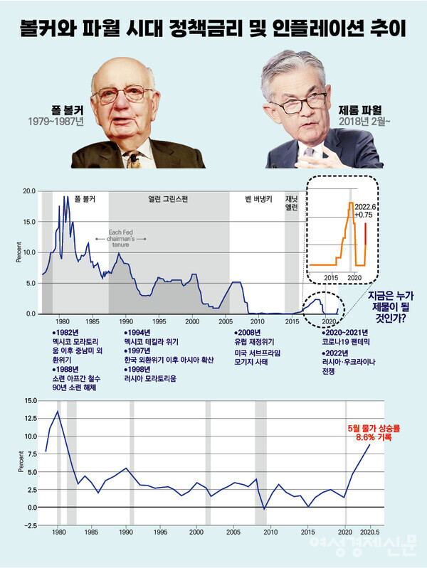 제롬 파월 의장이 맞은 경제상황이 1970년대 폴 볼커 전 연준의장이 겪었던 스태그플레이션 상황과 매우 유사하다. /자료=연방준비제도, 정리=여성경제신문