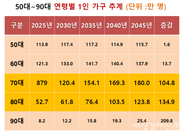 국내 50대~90대 연령별 1인 가구 추계. /입법조사처, 여성경제신문 재구성