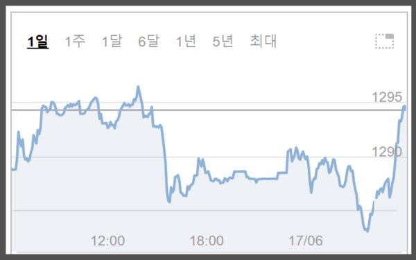 6월 17일 서울 외환시장에서의 원달러 환율 변화 추이. /한국거래소