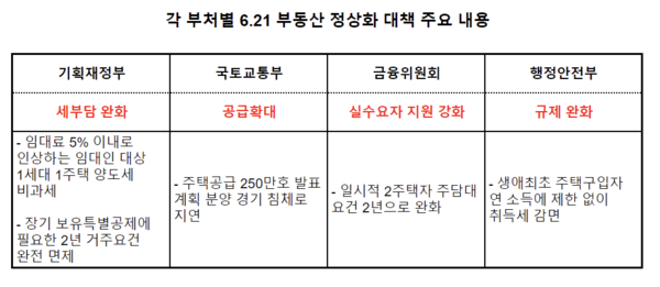 정부가 임대료 5% 이내 인상시 1세대 1주택 양도세를 비과세하는 임대차 시장 안정화 방안을 발표했다. /자료=기획재정부, 정리=여성경제신문
