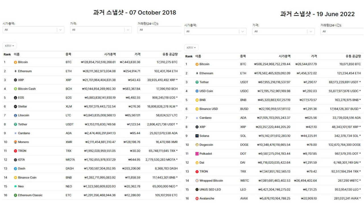 2018년부터 2022년 현재까지 암호화폐 순위는 많은 변동이 있었다. /코인마켓캡