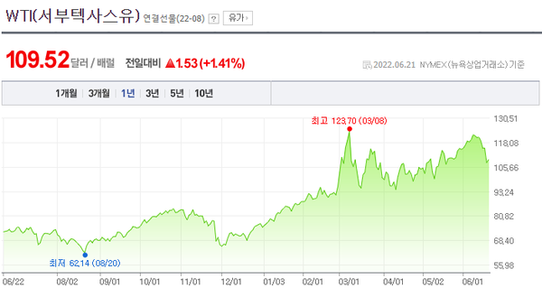 유가상승은 소비자물가를 상승시킨다. 국제유가와 원자재가격이 동반 상승하면서 소비자물가에 반영되는 것이다. WTI(서부텍사스유) 시장지표 /네이버금융