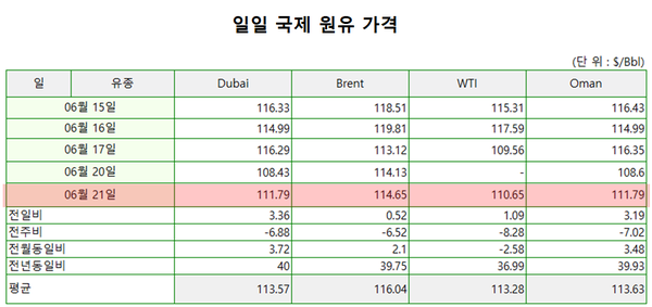 한국석유공사에 따르면 전날 거래된 미국 서부텍사스원유(WTI) 가격은 전일 대비 배럴당 1.09달러 상승한 110.65달러에 마감했다. /한국석유공사