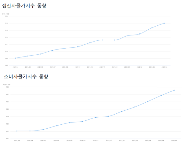 유가상승은 소비자물가를 상승시킨다. 국제유가와 원자재가격이 동반 상승하면서 소비자물가에 반영된 것이다. 최근 1년간 생산자물가지수(위)와 소비자물가지수(아래) /한국은행