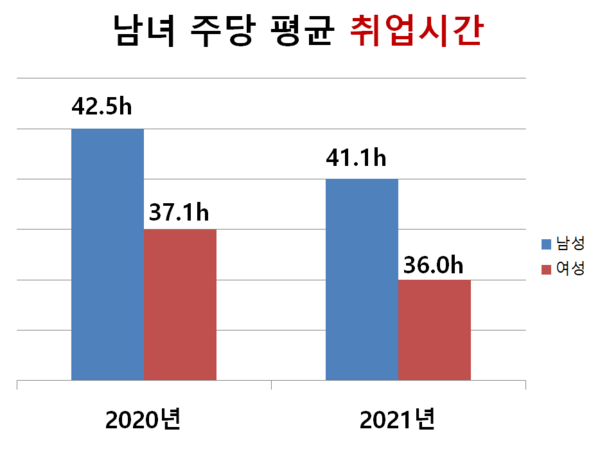 남자와 여자의 평균 취업 시간 추이 /통계청, 여성경제신문 재구성