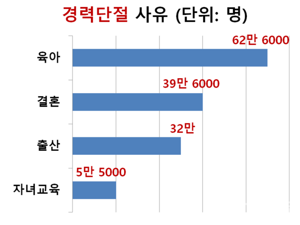여성의 경력 단절 사유 /통계청, 여성경제신문 재구성