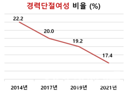 경력단절여성 비율 /통계청, 여성경제신문 재구성