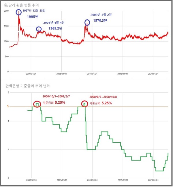 한국은 닷컴버블 시기인 2000년 초반과 글로벌 금융위기 시기인 2008년에 기준금리를 인상했다. /최주연