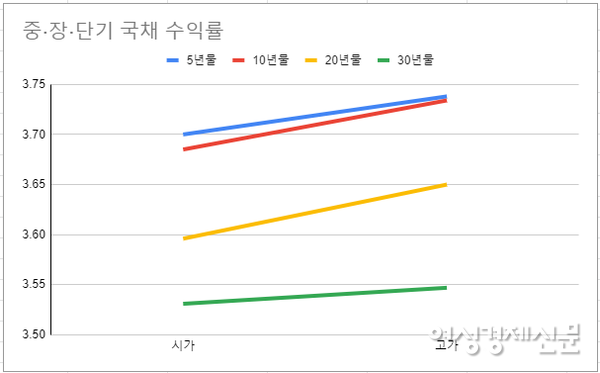 국채 30년물은 3.5460%, 20년물은 3.6500%, 10년물은 3.7310%, 5년물은 3.7340%로 만기 기간이 짧은 채권일수록 수익률이 좋았다. 장단기 금리 역전은 경기침체 신호로 해석된다. /자료=네이버, 그래프=최주연 기자
