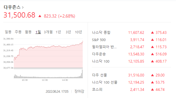 24일 미국 뉴욕증권거래소에서 다우존스 30 산업평균지수는 전거래일 대비 2.68% 상승 마감했다.국내 금융업계 전문가들은 미국 인플레이션 완화를 이야기하기에는 아직 성급한 단계라고 진단했다. /네이버금융
