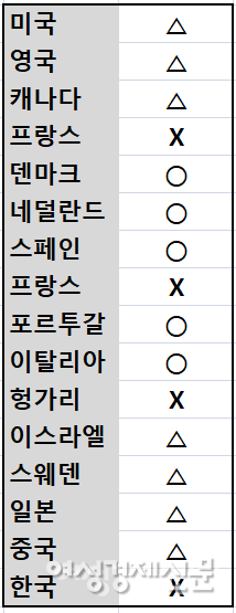 대마 합법 국가. 동그라미(○)는 전면합법, 세모(△)는 일부허용, 엑스(X)는 불법이다. /여성경제신문