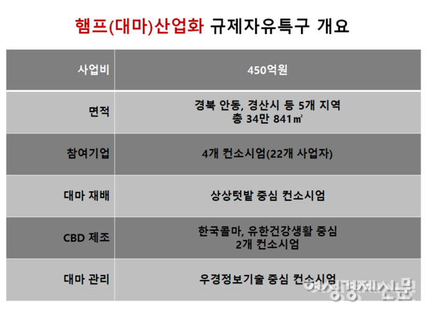 햄프자유구역 개요 /여성경제신문