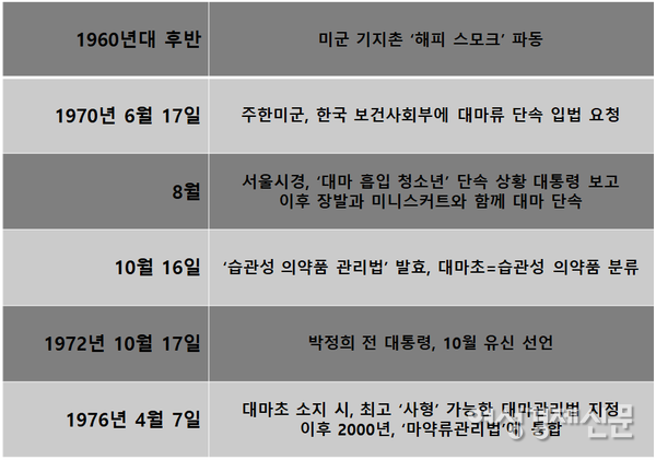 국내 대마 불법화 과정 /여성경제신문
