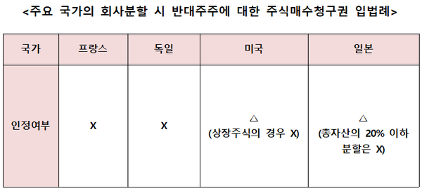​물적분할 반대주주에게 지급하는 주식매수청구권 인정은 해외사례를 볼 때 이례적이다. /각국 제도 참조, 상장회사협의회