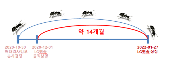 LG화학의 배터리사업부였던 LG에너지솔루션이 자회사로 설립된 후 상장까지는 약 14개월이 걸렸다. /최주연 기자