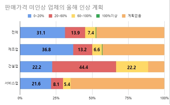 아직 원자잿값 인상분을 반영하지 않은 건설업체의 약 89%가 올해 안 인상계획이 있다고 응답했다. /한국은행