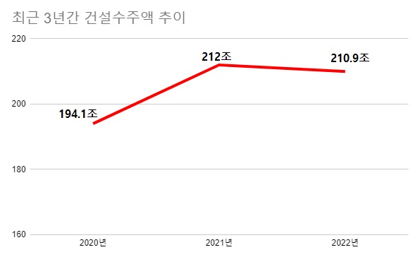 건산연은 정부의 지출 조정으로 공공 수주가 소폭 감소하고, 금리 상승 영향으로 민간 수주 또한 감소할 것으로 예상했다. /자료=건산연, 여성경제신문 재구성