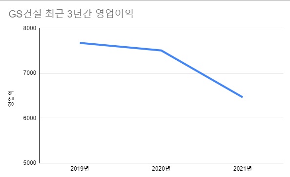 금융감독원 전자공시시스템에 따르면 GS건설 영업이익은 최근 3년간 감소하고 있다. 그래프는 GS건설의 최근 3년간 영업이익. /자료=금감원 전자공시시스템, 여성경제신문 재구성.