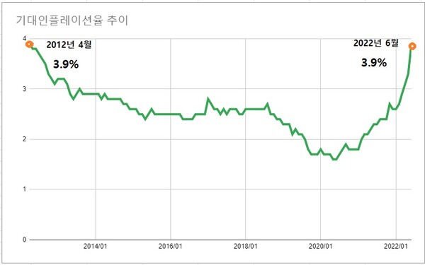 한국은행이 발표한 '2022년 6월 소비자동향조사 결과'에 따르면 6월 기대인플레이션율은 10년 2개월 만에 가장 높은 3.9%를 기록했다. /한국은행