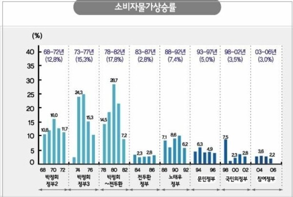박정희 정부 이후 한국경제의 소비자물가지수. 1979년부터 단행된 구조개혁 조치 결과 소비자 물가지수가 3% 이하로 내려 앉았다. /통계청