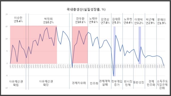 [그림2] 역대 정부 국내총생산(GDP) 성장률 추이. 시장경제 원리에 입각한 안정적 성장에 방점을 맞춘 시기 경제성장률이 높게 나타난 모습을 발견할 수 있다. 정부개입 강화는 일시적 효과는 있을지 몰라도 장기적인 침체를 불러온 점도 확인된다. 경제민주화와 소득주도성장 정책은 아무런 효과를 보지 못했다. /자유기업원=안재욱 경희대 명예교수