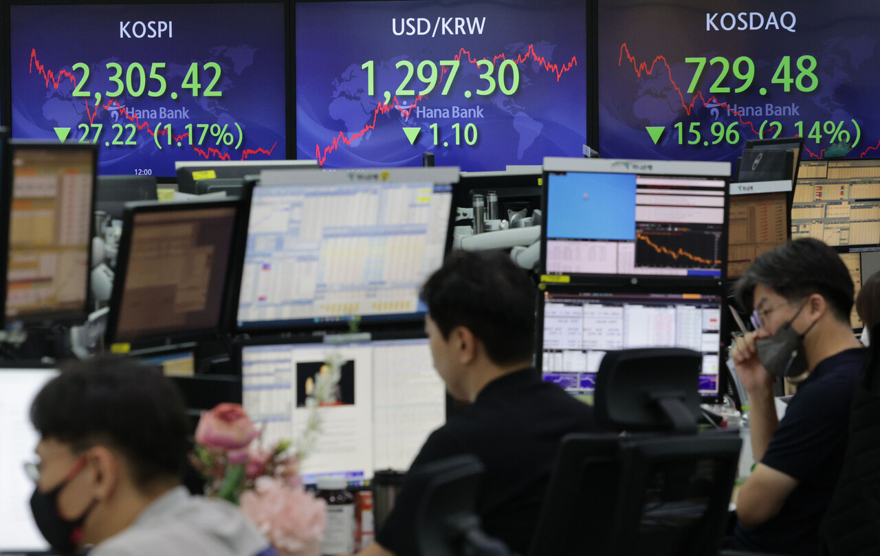 코스피가 7월 1일 장중 2300 밑으로 떨어졌다. 이날 코스피는 전 거래일 대비 27.22포인트(1.17%) 내린 2305.42에 장을 마쳤다. 코스피가 장중 2300선 아래로 떨어진 것은 2020년 11월 2일(2267.95) 이후 1년 8개월 만에 처음이다. 서울 중구 하나은행 본점 딜링룸 모습. /연합뉴스