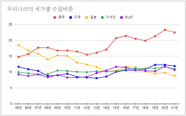 원자재와 반도체‧PC‧화공품 등 대부분의 품목에서 우리나라의 대중국 수입비중이 크게 증가했다. /한국은행