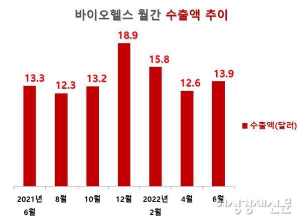 바이오헬스 월간 수출액 추이 /산업통상자원부, 여성경제신문 재구성