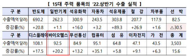 산업통상자원부 '2022년 상반기 수출입 동향' /산업통상자원부