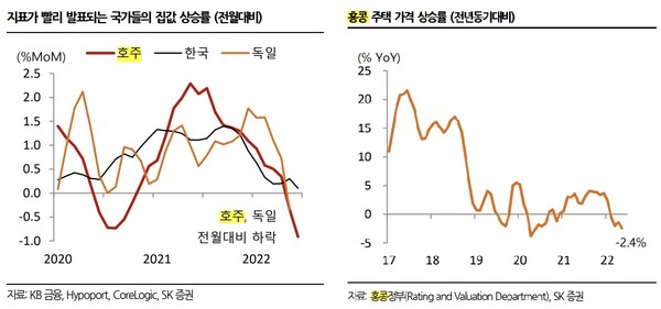 지난 6월 호주와 독일을 시작으로 코로나19 팬데믹 기간 유동성이 유입된 국가를 중심으로 집값 거품이 빠르게 빠지고 있다. 오른쪽은 중국 정부의 긴축 정책 영향을 받아온 홍콩 부동산 침체 상황 비교 그래프. /자료=SK증권, 정리=여성경제신문