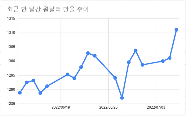 6일 서울 외환시장에서 원‧달러 환율이 1311.10원까지 오르면서 지난달 30일 기록한 연고점(1303.7원)을 경신했다. /자료=한국은행, 여성경제신문 재구성