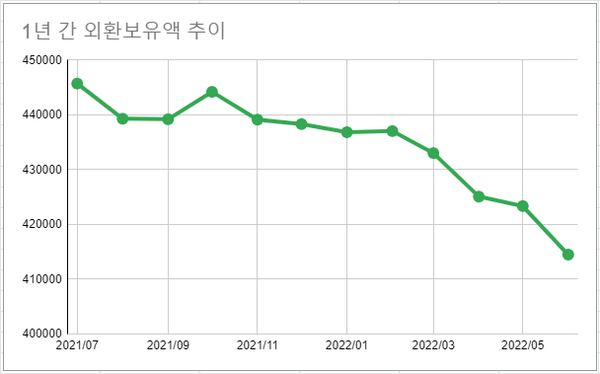 6월 말 우리나라 외환보유액은 4382억 8000만 달러를 기록하면서 전달 대비 94억 3000만 달러 급감했다. 넉 달째 감소세다. /자료=한국은행, 여성경제신문 재구성